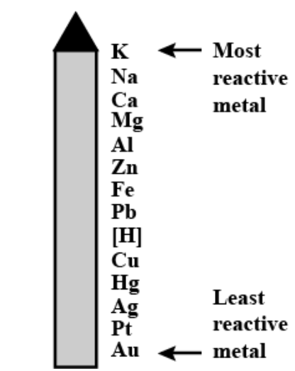 Metal reactivity series